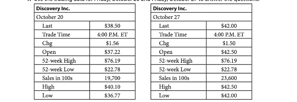 Discovery Inc.
October 20
Last
Trade Time
Chg
Open
52-week High
52-week Low
Sales in 100s
High
Low
$38.50
4:00 P.M. ET
$1.56
$37.22
$76.19
$22.78
19,700
$40.10
$36.77
Discovery Inc.
October 27
Last
Trade Time
Chg
Open
52-week High
52-week Low
Sales in 100s.
High
Low
$42.00
4:00 P.M. ET
$1.50
$42.50
$76.19
$22.78
23,600
$42.50
$42.00