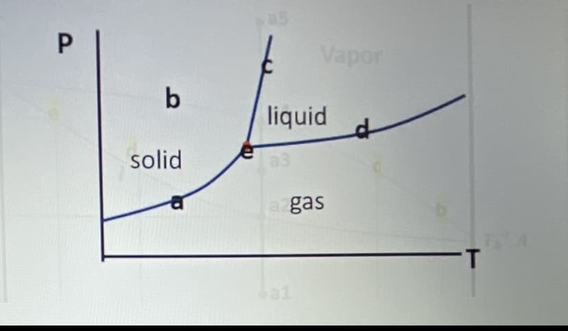 pas
Vapor
liquid
solid
a3
gas
al
