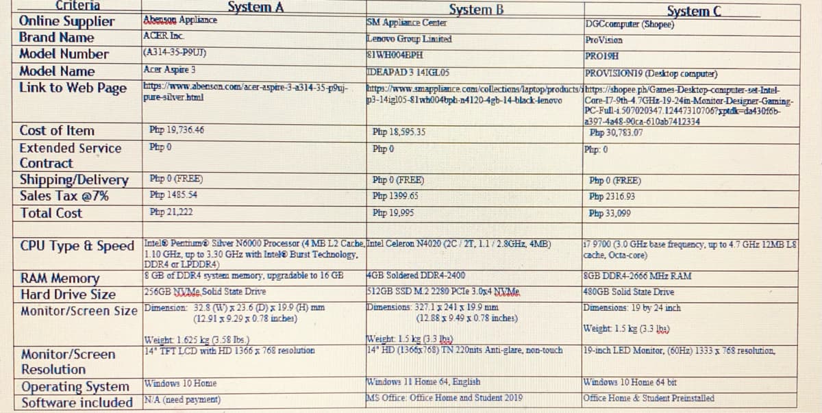 Criteria
System A
System B
System C
Online Supplier
Abeusog Appliance
ACER Inc.
SM Appliance Center
Lenovo Group Limited
DGCcomputer (Shopee)
ProVision
PRO19H
PROVISIONI9 (Desktop computer)
Brand Name
Model Number
(A314-35-POUT)
E1WH004BPH
Model Name
Acer Aspire 3
IDEAPAD 3 14IGLO5
Link to Web Page https://www.abenson.com/'acer-aspire-3-a314-35-p9uj-
pure-silver html
http://www.smappliance.com/collections laptop/prodacts/i https://shopee ph/Games-Desktop-camputer-set-Intel-
p3-14igl05-81wh004tph-n4120-4gb-14-black-lenovo
Care-17-9th-4.7GHZ-19-24im-Monitar-Designer-Gaming-
PC-Full-i.507020347.12447310706?xptdk-da430f6b-
2397-4348-90ca-610ab7412334
Php 30,783.07
Cost of Item
Php 19,736.46
Php 18,595.35
Extended Service
Contract
Php 0
Php 0
Php: 0
Shipping/Delivery
Sales Tax @7%
Php 0 (FREE)
Php 0 (FREE)
Php 0 (FREE)
Php 1485.54
Php 21,222
Php 1399.65
Php 2316.93
Total Cost
Php 19,995
Php 33,099
CPU Type & Speed Intel® Pentiume Silver N6000 Processar (4 MB L2 Cache, intel Celeron N4020 (2C/ 2T, 1.1/2.3GHZ, 4MB)
17 9700 (3.0 GHz base frequency, up to 4.7 GHz 12MB L8
cache, Octa-core)
1.10 GHz, up to 3.30 GHz with Intel Burst Technology.
DDR4 ar LPDDR4)
8 GB of DDR4 system memory, upgradable to 16 GB
4GB Soldered DDR4-2400
RAM Memory
Hard Drive Size
Monitor/Screen Size Dimension: 32.8 (W) x 23.6 (D) x 19.9 (H) mm
8GB DDR4-2666 MHz RAM
256GB NWME Solid State Drive
512GB SSD M.2 2280 PCIE 3.0x4 NVMe
480GB Solid State Drive
Dimensions: 327.1x 241 x 19.9 mm
(12.88 x 9.49 x 0.78 inches)
Dimensions: 19 by 24 inch
(12.91 x 9.29 x0.78 incbes)
Weight 1.5 kg (3.3 lha)
Weight 1.625 kg (3.58 Ibs.)
14 TFT LCD with HD 1366 x 768 resolution
Weight 1.5 kg (3.3 Ib:)
14 HD (1366x768) TN 220nits Anti-glare, non-touch
19-inch LED Monitor, (60HZ) 1333 x 768 resolution,
Monitor/Screen
Resolution
Windows 10 Home
Windows 11 Home 64, English
Windows 10 Home 64 bit
Operating System
Software included NA (need payment)
MS Office: Office Home and Student 2019
Office Home & Student Preinstalled
