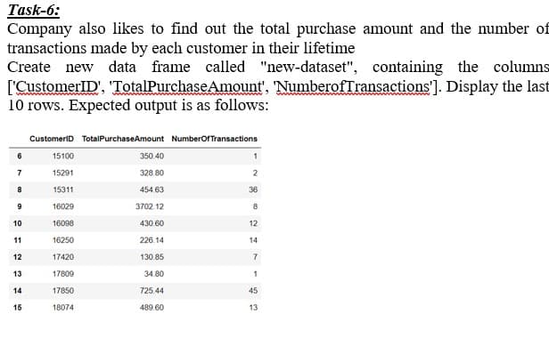 Task-6:
Company also likes to find out the total purchase amount and the number of
transactions made by each customer in their lifetime
Create new data frame called "new-dataset", containing the columns
['CustomerID', 'TotalPurchaseAmount', 'NumberofTransactions']. Display the last
10 rows. Expected output is as follows:
CustomerID TotalPurchaseAmount NumberOfTransactions
15100
350 40
7
15291
328.80
2
15311
454.63
36
16029
3702.12
8
10
16098
430.60
12
11
16250
226.14
14
12
17420
130.85
13
17809
34.80
14
17850
725.44
45
15
18074
489.60
13
