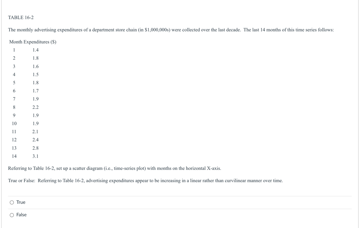 TABLE 16-2
The monthly advertising expenditures of a department store chain (in $1,000,000s) were collected over the last decade. The last 14 months of this time series follows:
Month Expenditures ($)
1
1.4
2
1.8
3
1.6
4
1.5
5
1.8
6
1.7
7
1.9
8
9
10
11
12
13
14
Referring to Table 16-2, set up a scatter diagram (i.e., time-series plot) with months on the horizontal X-axis.
True or False: Referring to Table 16-2, advertising expenditures appear to be increasing in a linear rather than curvilinear manner over time.
True
2.2
1.9
1.9
2.1
2.4
2.8
3.1
False