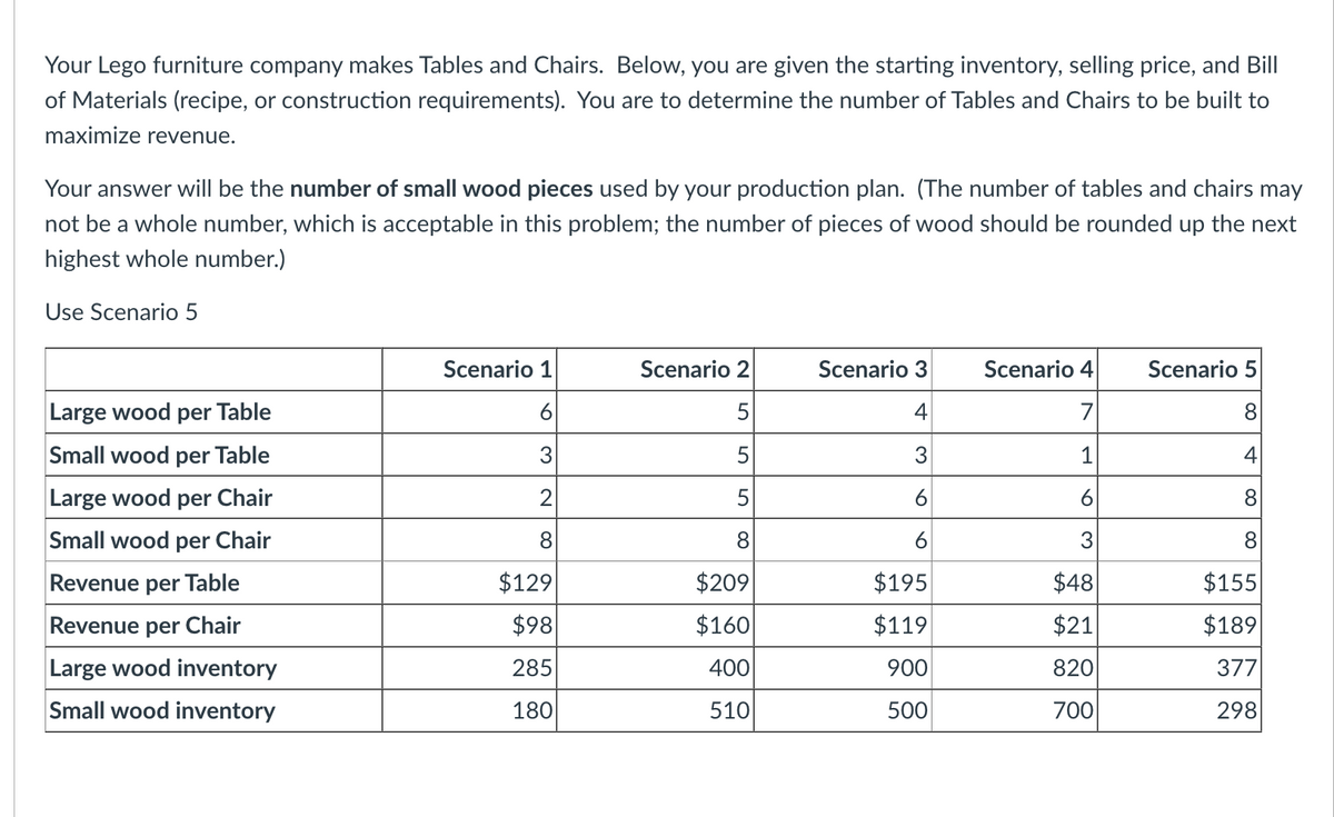 Your Lego furniture company makes Tables and Chairs. Below, you are given the starting inventory, selling price, and Bill
of Materials (recipe, or construction requirements). You are to determine the number of Tables and Chairs to be built to
maximize revenue.
Your answer will be the number of small wood pieces used by your production plan. (The number of tables and chairs may
not be a whole number, which is acceptable in this problem; the number of pieces of wood should be rounded up the next
highest whole number.)
Use Scenario 5
Large wood per Table
Small wood per Table
Large wood per Chair
Small wood per Chair
Revenue per Table
Revenue per Chair
Large wood inventory
Small wood inventory
Scenario 1
6
3
2
8
$129
$98
285
180
Scenario 2
ԼՐ
5
5
5
8
$209
$160
400
510
Scenario 3
4
3
6
6
$195
$119
900
500
Scenario 4
7
1
6
3
$48
$21
820
700
Scenario 5
8
4
8
8
$155
$189
377
298