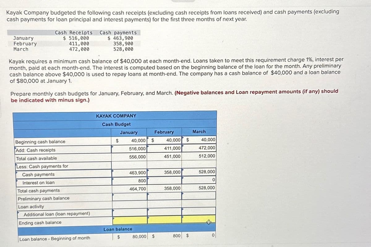 Kayak Company budgeted the following cash receipts (excluding cash receipts from loans received) and cash payments (excluding
cash payments for loan principal and interest payments) for the first three months of next year.
January
February
March
Cash Receipts Cash payments
$ 516,000
411,000
472,000
$ 463,900
358,900
528,000
Kayak requires a minimum cash balance of $40,000 at each month-end. Loans taken to meet this requirement charge 1%, interest per
month, paid at each month-end. The interest is computed based on the beginning balance of the loan for the month. Any preliminary
cash balance above $40,000 is used to repay loans at month-end. The company has a cash balance of $40,000 and a loan balance
of $80,000 at January 1.
Prepare monthly cash budgets for January, February, and March. (Negative balances and Loan repayment amounts (if any) should
be indicated with minus sign.)
Beginning cash balance
Add: Cash receipts
Total cash available
Less: Cash payments for
Cash payments
Interest on loan
Total cash payments
KAYAK COMPANY
Cash Budget
January
February
March
$
40,000
$
40,000 $
40,000
516,000
411,000
472,000
556,000
451,000
512,000
463,900
358,000
528,000
800
0
464,700
358,000
528,000
Preliminary cash balance
Loan activity
Additional loan (loan repayment)
Ending cash balance
Loan balance
Loan balance - Beginning of month
$
80,000
$
800
$
0