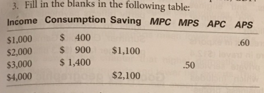 3. Fill in the blanks in the following table:
Income Consumption Saving MPC MPS APC APS
$ 400
$ 900
$ 1,400
$1,000
.60
$2,000
$3,000
$4,000
$1,100
.50
$2,100
