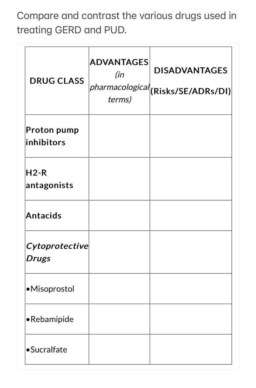 Compare and contrast the various drugs used in
treating GERD and PUD.
DRUG CLASS
Proton pump
inhibitors
H2-R
antagonists
Antacids
Cytoprotective
Drugs
•Misoprostol
Rebamipide
ADVANTAGES
DISADVANTAGES
(in
pharmacological (Risks/SE/ADRs/DI)
terms)
•Sucralfate