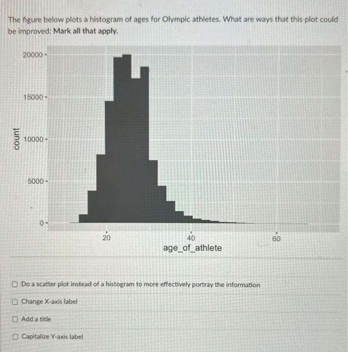 The figure below plots a histogram of ages for Olympic athletes. What are ways that this plot could
be improved: Mark all that apply.
count
20000-
15000-
10000-
5000-
0-
20
20
40
age_of_athlete
Do a scatter plot instead of a histogram to more effectively portray the information
Change X-axis label
Add a title
Capitalize Y-axis label
80
60