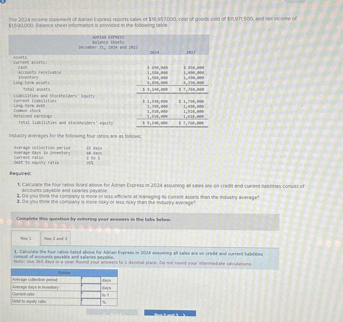 The 2024 Income statement of Adrian Express reports sales of $18,957,000, cost of goods sold of $11,971,500, and net Income of
$1,690,000. Balance sheet Information is provided in the following table.
Assets
Current assets:
Cash
Accounts receivable
Inventory
Long-term assets
Total assets
Liabilities and stockholders' Equity
Current liabilities
Long-term debt
Common stock
Retained earnings
Total liabilities and stockholders' equity
Industry averages for the following four ratios are as follows:
25 days
60 days
2 to 1
35%
ADRIAN EXPRESS
Balance Sheets
December 31, 2024 and 2023
Req 1
Req 2 and 3
Complete this question by entering your answers in the tabs below.
Ratios
2024
Average collection period
Average days in inventory
Current ratio
Debt to equity ratio
$ 690,000
1,580,000
1,980,000
4,890,000
$ 9,140,000
Average collection period
Average days in inventory
Current ratio
Debt to equity ratio
Required:
1. Calculate the four ratios listed above for Adrian Express In 2024 assuming all sales are on credit and current llabilities consist of
accounts payable and salaries payable.
2. Do you think the company is more or less efficient at managing its current assets than the Industry average?
3. Do you think the company is more risky or less risky than the Industry average?
$ 1,930,000
2,390,000
1,910,000
2,910,000
$ 9,140,000
days
days
to 1
%
2023
$ 850,000
1,090,000
1,490,000
4,330,000
$ 7,750,000
1. Calculate the four ratios listed above for Adrian Express in 2024 assuming all sales are on credit and current liabilities
consist of accounts payable and salaries payable.
Note: Use 365 days in a year. Round your answers to dec al place. Do not round your intermediate calculations.
$ 1,750,000
2,490,000
1,910,000
1,610,000
$ 7,760,000
Reg 2 and 3 >