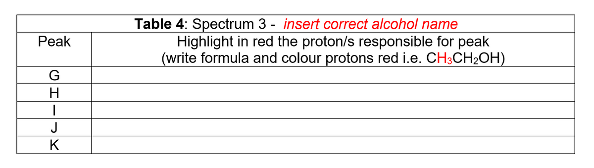 Peak
G
H
I
J
K
Table 4: Spectrum 3- insert correct alcohol name
Highlight in red the proton/s responsible for peak
(write formula and colour protons red i.e. CH3CH₂OH)