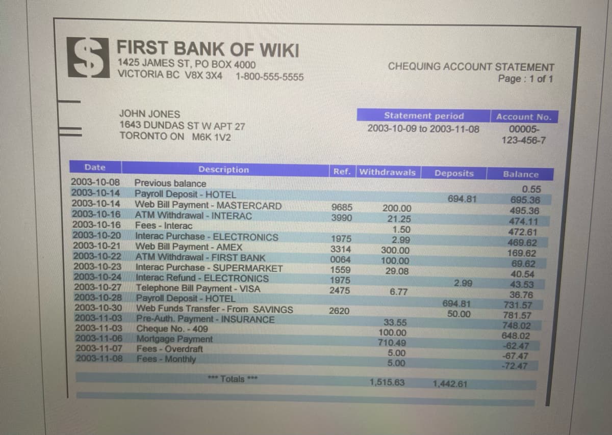 $
FIRST BANK OF WIKI
1425 JAMES ST, PO BOX 4000
VICTORIA BC V8X 3X4 1-800-555-5555
JOHN JONES
1643 DUNDAS ST W APT 27
TORONTO ON M6K 1V2
Date
2003-10-08 Previous balance
2003-10-14 Payroll Deposit - HOTEL
2003-10-14 Web Bill Payment - MASTERCARD
2003-10-16 ATM Withdrawal - INTERAC
2003-10-16
Fees - Interac
2003-10-20
2003-10-21
2003-10-22
2003-10-23
Description
Interac Purchase - ELECTRONICS
Web Bill Payment - AMEX
ATM Withdrawal - FIRST BANK
Interac Purchase - SUPERMARKET
Interac Refund - ELECTRONICS
2003-10-24
2003-10-27
Telephone Bill Payment - VISA
2003-10-28
Payroll Deposit - HOTEL
2003-10-30 Web Funds Transfer - From SAVINGS
2003-11-03 Pre-Auth. Payment - INSURANCE
2003-11-03
Cheque No.-409
2003-11-06
Mortgage Payment
Fees-Overdraft
2003-11-07
2003-11-08
Fees - Monthly
*** Totals ***
9685
3990
Ref. Withdrawals
1975
3314
0064
1559
1975
2475
CHEQUING ACCOUNT STATEMENT
Page: 1 of 1
2620
Statement period
2003-10-09 to 2003-11-08
200.00
21.25
1.50
2.99
300.00
100.00
29.08
6.77
33.55
100.00
710.49
5.00
5.00
1,515.63
Deposits
694.81
2.99
694.81
50.00
1,442.61
Account No.
00005-
123-456-7
Balance
0.55
695.36
495.36
474.11
472.61
469.62
169.62
69.62
40.54
43.53
36.76
731.57
781.57
748.02
648.02
-62.47
-67.47
-72.47