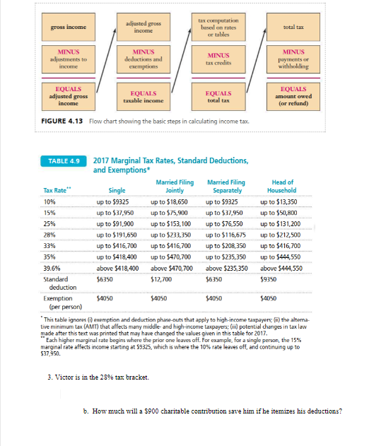gross income
MINUS
adjustments to
income
TABLE 4.9
Tax Rate
10%
15%
25%
28%
33%
35%
39.6%
Standard
EQUALS
adjusted gross
income
FIGURE 4.13 Flow chart showing the basic steps in calculating income tax.
deduction
Exemption
(per person)
adjusted gross
income
MINUS
deductions and
exemptions
$4050
EQUALS
taxable income
Single
up to $9325
up to $37,950
up to $91,900
up to $191,650
up to $416,700
up to $418,400
above $418,400
$6350
2017 Marginal Tax Rates, Standard Deductions,
and Exemptions*
Married Filing
Jointly
up to $18,650
up to $75,900
up to $153,100
up to $233,350
up to $416,700
up to $470,700
above $470,700
$12,700
tax computation
based on rates
or tables
3. Victor is in the 28% tax bracket.
MINUS
tax credits
$4050
EQUALS
total tax
Married Filing
Separately
up to $9325
up to $37,950
up to $76,550
up to $116,675
up to $208,350
up to $235,350
above $235,350
$6350
$4050
total tax
MINUS
payments or
withholding
EQUALS
amount owed
(or refund)
Head of
Household
up to $13,350
up to $50,800
up to $131,200
up to $212,500
up to $416,700
up to $444,550
$4050
above $444,550
$9350
*This table ignores (i) exemption and deduction phase-outs that apply to high-income taxpayers; (ii) the alterna-
tive minimum tax (AMT) that affects many middle- and high-income taxpayers; (iii) potential changes in tax law
made after this text was printed that may have changed the values given in this table for 2017.
Each higher marginal rate begins where the prior one leaves off. For example, for a single person, the 15%
marginal rate affects income starting at $9325, which is where the 10% rate leaves off, and continuing up to
b. How much will a $900 charitable contribution save him if he itemizes his deductions?