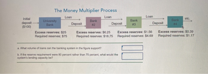 The Money Multiplier Process
Loan
Loan
Loan
Initial
etc.
deposit
($100)
University
Bank
Deposit
Bank
#2
Deposit
Bank
#3
Bank
Deposit
#4
Excess reserves: $25
Required reserves: $75
Excess reserves: $6.25
Required reserves: $18.75
Excess reserves: $1.56
Required reserves: $4.69
Excess reserves: $0.39
Required reserves: $1.17
a. What volume of loans can the banking system in the figure support?
b. If the reserve requirement were 80 percent rather than 75 percent, what would the
system's lending capacity be?