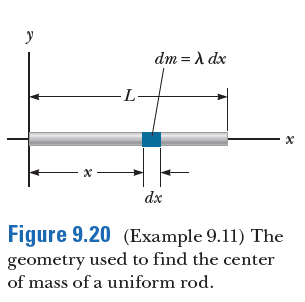 y
dm = A dx
-L-
dx
Figure 9.20 (Example 9.11) The
geometry used to find the center
of mass of a uniform rod.
