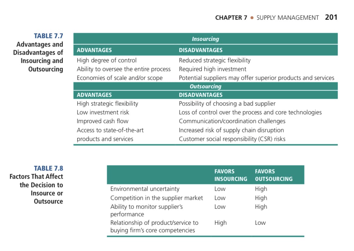 TABLE 7.7
Advantages and
Disadvantages of
Insourcing and
Outsourcing
TABLE 7.8
Factors That Affect
the Decision to
Insource or
Outsource
ADVANTAGES
High degree of control
Ability to oversee the entire process
Economies of scale and/or scope
ADVANTAGES
High strategic flexibility
Low investment risk
Improved cash flow
Access to state-of-the-art
products and services
CHAPTER 7 SUPPLY MANAGEMENT 201
Insourcing
DISADVANTAGES
Reduced strategic flexibility
Required high investment
Potential suppliers may offer superior products and services
Outsourcing
DISADVANTAGES
Possibility of choosing a bad supplier
Loss of control over the process and core technologies
Communication/coordination challenges
Increased risk of supply chain disruption
Customer social responsibility (CSR) risks
Environmental uncertainty
Competition in the supplier market
Ability to monitor supplier's
performance
Relationship of product/service to
buying firm's core competencies
FAVORS
INSOURCING
Low
Low
Low
High
FAVORS
OUTSOURCING
High
High
High
Low