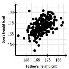 188+
178-
168-
158+
158 168 178 188
Father's height (cm)
Son's height (cm)
