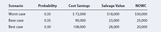 Probability
Cost Savings
Salvage Value
Scenario
NOWC
Worst case
0.35
$ 72,000
$18,000
23,000
$30,000
Base case
0.35
90,000
108,000
25,000
20,000
Best case
0.30
28,000
