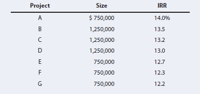 Project
Size
IRR
A
$ 750,000
14.0%
1,250,000
13.5
1,250,000
13.2
D
1,250,000
13.0
750,000
12.7
750,000
12.3
750,000
12.2
