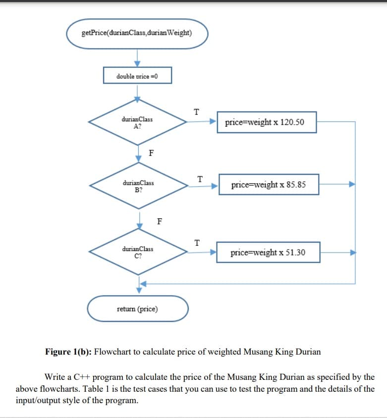 getPrice(durianClass, durian Weight)
double price =0
durian Class
A?
F
durian Class
B?
T
price=weight x 120.50
price weight x 85.85
durian Class
C?
price=weight x 51.30
return (price)
Figure 1(b): Flowchart to calculate price of weighted Musang King Durian
Write a C++ program to calculate the price of the Musang King Durian as specified by the
above flowcharts. Table 1 is the test cases that you can use to test the program and the details of the
input/output style of the program.
F
T
T