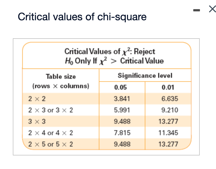 Critical values of chi-square
Critical Values of x²: Reject
Ho Only If x² > Critical Value
Table size
(rows x columns)
2 x 2
2 x 3 or 3 x 2
3 x 3
2 x 4 or 4 x 2
2 x 5 or 5 x 2
Significance level
0.01
0.05
3.841
5.991
9.488
7.815
9.488
6.635
9.210
13.277
11.345
13.277
X