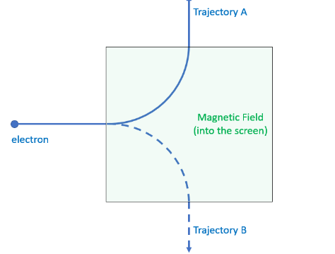 electron
Trajectory A
Magnetic Field
(into the screen)
| Trajectory B