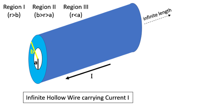 Region I Region II Region III
(r>b)
b
(b>r>a)
(r<a)
I
Infinite Hollow Wire carrying Current I
infinite length