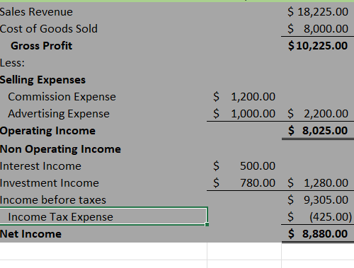 Sales Revenue
Cost of Goods Sold
Gross Profit
Less:
Selling Expenses
Commission Expense
Advertising Expense
Operating Income
Non Operating Income
Interest Income
Investment Income
Income before taxes
Income Tax Expense
Net Income
$
1,200.00
$ 1,000.00
$ 500.00
$ 780.00
$ 18,225.00
$ 8,000.00
$10,225.00
$ 2,200.00
$ 8,025.00
$ 1,280.00
$ 9,305.00
$ (425.00)
$ 8,880.00