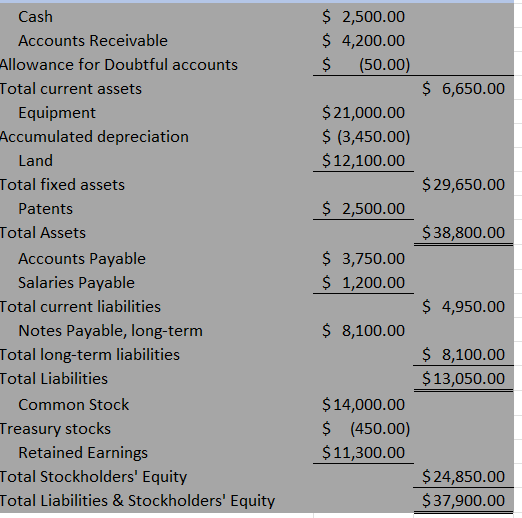 Cash
Accounts Receivable
Allowance for Doubtful accounts
Total current assets
Equipment
Accumulated depreciation
Land
Total fixed assets
Patents
Total Assets
Accounts Payable
Salaries Payable
Total current liabilities
Notes Payable, long-term
Total long-term liabilities
Total Liabilities
Common Stock
Treasury stocks
Retained Earnings
Total Stockholders' Equity
Total Liabilities & Stockholders' Equity
$ 2,500.00
$ 4,200.00
$ (50.00)
$21,000.00
$ (3,450.00)
$12,100.00
$ 2,500.00
$ 3,750.00
$ 1,200.00
$ 8,100.00
$ 14,000.00
$ (450.00)
$11,300.00
$ 6,650.00
$ 29,650.00
$ 38,800.00
$ 4,950.00
$ 8,100.00
$13,050.00
$ 24,850.00
$ 37,900.00