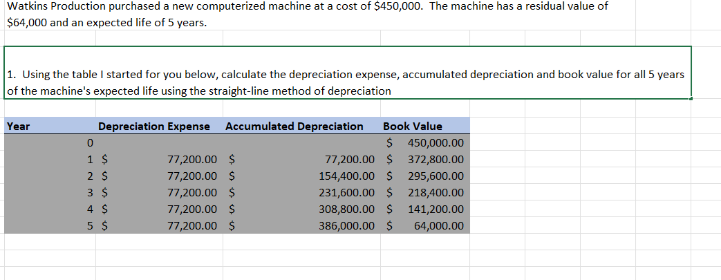 Watkins Production purchased a new computerized machine at a cost of $450,000. The machine has a residual value of
$64,000 and an expected life of 5 years.
1. Using the table I started for you below, calculate the depreciation expense, accumulated depreciation and book value for all 5 years
of the machine's expected life using the straight-line method depreciation
Year
Depreciation Expense Accumulated Depreciation
0
1 $
2 Ś
3 $
4 $
5 $
77,200.00
$
77,200.00 $
77,200.00 $
77,200.00 $
77,200.00 $
Book Value
$ 450,000.00
77,200.00 $ 372,800.00
154,400.00 $
295,600.00
231,600.00 $
218,400.00
308,800.00 $
141,200.00
386,000.00 $ 64,000.00