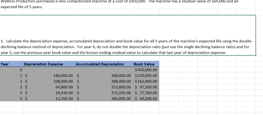 Watkins Production purchased a new computerized machine at a cost of $450,000. The machine has a residual value of $64,000 and an
expected life of 5 years.
1. calculate the depreciation expense, accumulated depreciation and book value for all 5 years of the machine's expected life using the double-
declining-balance method of depreciation. For year 4, do not double the depreciation ratio (just use the single declining balance ratio) and for
year 5, use the previous year book value and the known ending residual value to calculate that last year of depreciation expense.
Year
Depreciation Expense
0
1 $
2 $
3 $
4 $
5 $
Accumulated Depreciation
180,000.00 $
108,000.00 $
64,800.00 $
19,440.00 $
13,760.00 $
Book Value
$450,000.00
180,000.00 $270,000.00
288,000.00 $162,000.00
352,800.00 $ 97,200.00
372,240.00 $ 77,760.00
386,000.00 $ 64,000.00