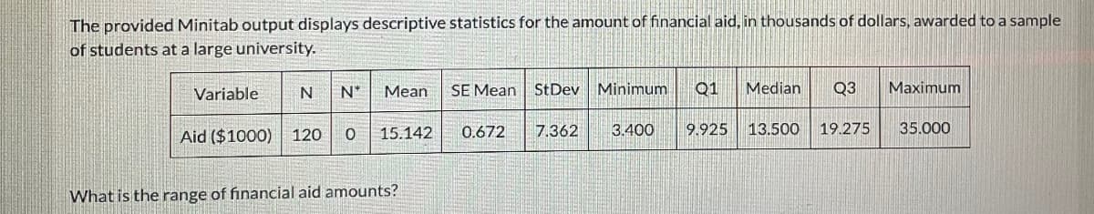 The provided Minitab output displays descriptive statistics for the amount of financial aid, in thousands of dollars, awarded to a sample
of students at a large university.
Variable
N*
Mean
SE Mean
StDev Minimum
Q1
Median
Q3
Maximum
Aid ($1000) 120
15.142
0.672
7.362
3.400
9.925
13.500
19.275
35.000
What is the range of financial aid amounts?
