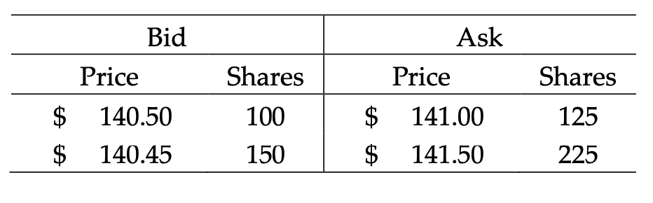 $
$
Price
Bid
140.50
140.45
Shares
100
150
$
$
Price
Ask
141.00
141.50
Shares
125
225