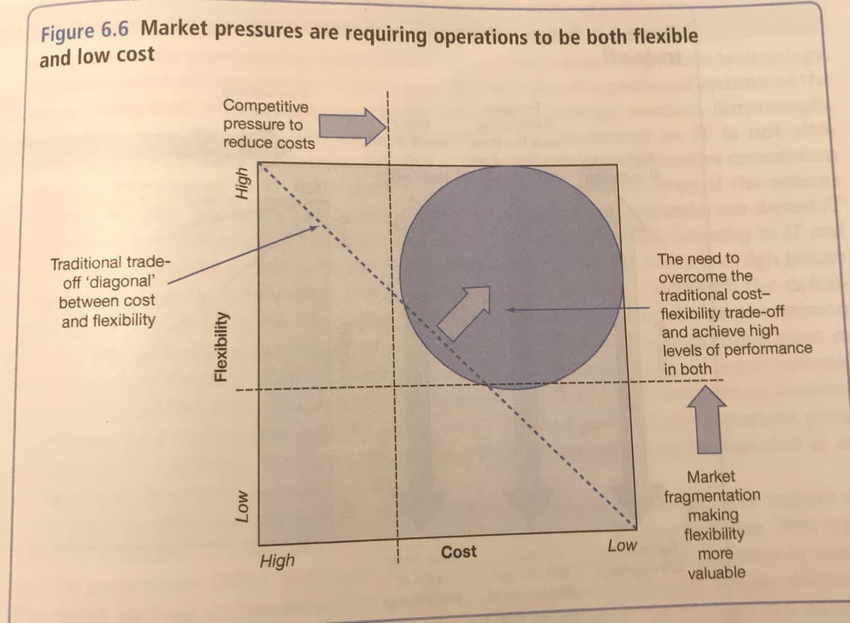 Figure 6.6 Market pressures are requiring operations to be both flexible
and low cost
Competitive
pressure to
reduce costs
Traditional trade-
off 'diagonal
between cost
and flexibility
The need to
overcome the
traditional cost-
flexibility trade-off
and achieve high
levels of performance
in both
Market
fragmentation
making
flexibility
Low
Cost
more
High
valuable
Flexibility
MO7

