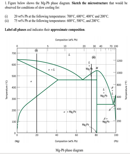 1. Figure below shows the Mg-Pb phase diagram. Sketch the mierostructure that would be
observed for conditions of slow cooling for:
6) 20 wt% Pb at the following temperatures: 700°C, 600°C, 400°C and 200°C.
(ii) 75 wt% Pb at the following temperatures: 600°C, 500°C, and 200°C.
Label all phases and indicates their approximate composition.
Composition (at% Pb)
10
20
30 40
70 100
(6)
700
L.
(ii)
1200
600
a +L
Mg M
1000
500
800
400
L.
600
300
400
200
a + MgzPb
B+
Mg Pb
100
200
MgPb
20
40
60
80
100
(Mg)
Composition (wt% Pb)
(Pb)
Mg-Pb phase diagram
Temperature ("C)
Temperature ("F)
