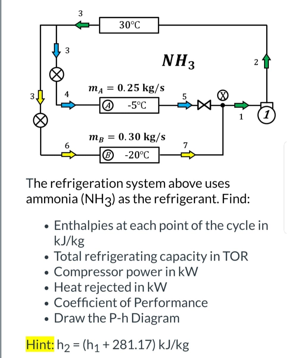 ●
●
3
●
6
3
30°C
NH 3
mA = 0.25 kg/s
4 -5°C
mB = 0.30 kg/s
B -20°C
5
The refrigeration system above uses
ammonia (NH3) as the refrigerant. Find:
7
1
• Heat rejected in kW
• Coefficient of Performance
• Draw the P-h Diagram
Hint: h₂ = (h₁ + 281.17) kJ/kg
2
Enthalpies at each point of the cycle in
kJ/kg
Total refrigerating capacity in TOR
Compressor power in kW
1