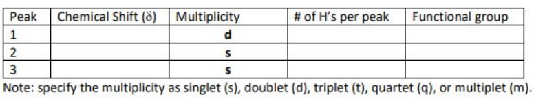 Peak
Chemical Shift (8) | Multiplicity
# of H's per peak
Functional group
1
d.
3
Note: specify the multiplicity as singlet (s), doublet (d), triplet (t), quartet (q), or multiplet (m).
