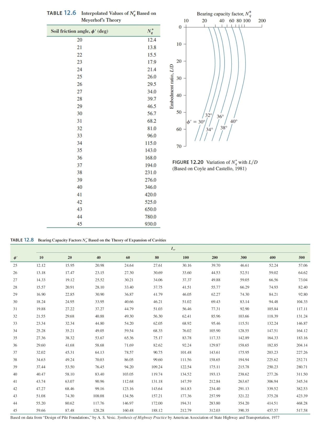 TABLE 12.6 Interpolated Values of Ng Based on
Meyerhof's Theory
25
26
27
28
29
Soil friction angle, ø' (deg)
20
21
22
23
24
25
26
27
28
29
30
31
32
33
34
35
36
37
38
10
39
40
41
42
43
20
44
45
TABLE 12.8 Bearing Capacity Factors No Based on the Theory of Expansion of Cavities
15.95
17.47
19.12
20.91
22.85
24.95
27.22
29.68
32.34
35.21
38.32
41.68
45.31
49.24
53.50
58.10
63.07
68.46
74.30
80.62
87.48
N₂
12.4
13.8
15.5
17.9
21.4
26.0
29.5
34.0
39.7
46.5
56.7
68.2
81.0
96.0
40
115.0
143.0
168.0
194.0
231.0
60
276.0
346.0
420.0
525.0
650.0
780.0
930.0
Embedment ratio, L/D
0
ITT
10
20
30
40
50
60
70
10
T
T
T
Bearing capacity factor, N*
9
20
40 60 80 100
$' = 30°
80
300
400
12.12
20.98
24.64
27.61
39.70
46.61
52.24
13.18
23.15
27.30
30.69
44.53
52.51
59.02
14.33
25.52
30.21
34.06
49.88
59.05
66.56
15.57
28.10
33.40
37.75
55.77
66.29
74.93
16.90
30.90
36.87
41.79
62.27
74.30
84.21
30
18.24
33.95
40.66
46.21
69.43
83.14
94.48
31
19.88
37.27
44.79
51.03
77.31
92.90
105.84
32
21.55
40.88
49.30
56.30
85.96
103.66
118.39
33
23.34
44.80
54.20
62.05
95.46
115.51
132.24
34
25.28
49.05
59.54
68.33
105.90
128.55
147.51
35
27.36
53.67
65.36
75.17
117.33
142.89
164.33
36
29.60
58.68
71.69
82.62
129.87
158.65
182.85
37
32.02
64.13
78.57
90.75
143.61
175.95
203.23
38
34.63
70.03
86.05
99.60
158.65
194.94
225.62
39
37.44
76.45
94.20
109.24
175.11
215.78
250.23
40
40.47
83.40
103.05
119.74
193.13
238.62
277.26
41
43.74
90.96
112.68
131.18
212.84
263.67
306.94
42
47.27
99.16
123.16
143.64
234.40
291.13
339.52
43
51.08
108.08
134.56
157.21
257.99
321.22
375.28
44
55.20
117.76
146.97
172.00
283.80
354.20
414.51
45
59.66
128.28
160.48
188.12
312.03
390.35
457.57
Based on data from "Design of Pile Foundations," by A. S. Vesic. Synthesis of Highway Practice by American Association of State Highway and Transportation, 1977
32° 36°
100
30.16
33.60
37.37
41.51
46.05
51.02
56.46
62.41
68.92
76.02
83.78
92.24
101.48
111.56
122.54
134.52
147.59
161.83
177.36
194.31
212.79
34°
FIGURE 12.20 Variation of N with L/D
(Based on Coyle and Castello, 1981)
38°
40°
200
200
500
57.06
64.62
73.04
82.40
92.80
104.33
117.11
131.24
146.87
164.12
183.16
204.14
227.26
252.71
280.71
311.50
345.34
382.53
423.39
468.28
517.58