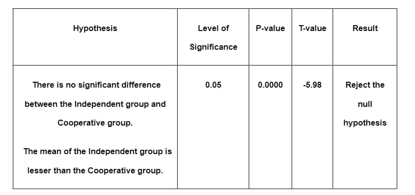 Hypothesis
Level of
P-value
T-value
Result
Significance
There is no significant difference
0.05
0.0000
-5.98
Reject the
between the Independent group and
null
Cooperative group.
hypothesis
The mean of the Independent group is
lesser than the Cooperative group.
