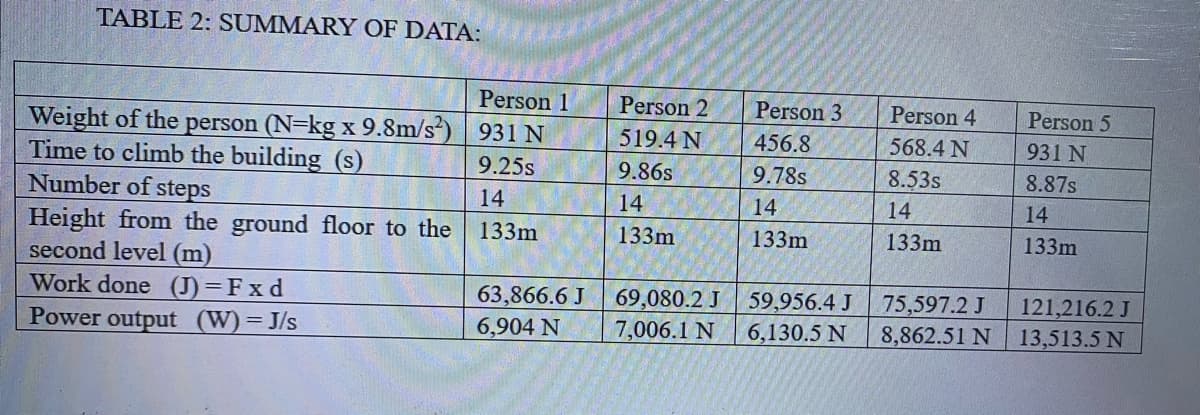 TABLE 2: SUMMARY OF DATA:
Person 1
Person 2
Person 3
Person 4
Person 5
Weight of the person (N=kg x 9.8m/s) 931 N
Time to climb the building (s)
Number of steps
Height from the ground floor to the
second level (m)
Work done (J)=Fx d
Power output (W)=J/s
519.4 N
456.8
568.4 N
931 N
9.25s
9.86s
9.78s
8.53s
8.87s
14
14
14
14
14
133m
133m
133m
133m
133m
69,080.2 J
7,006.1 N
63,866.6 J
75,597.2 J
59,956.4 J
6,130.5 N
121,216.2 J
6,904 N
8,862.51 N
13,513.5 N
