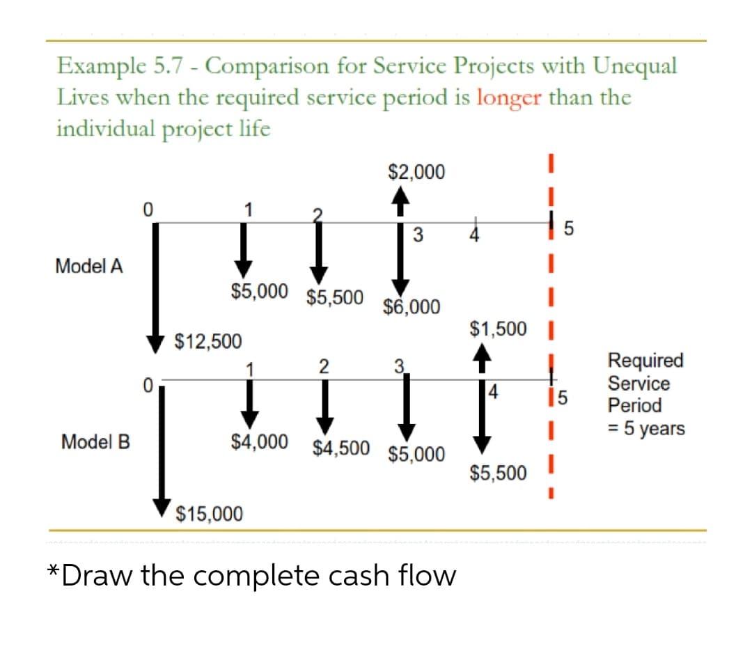 Example 5.7 - Comparison for Service Projects with Uncqual
Lives when the required service period is longer than the
individual project life
$2,000
1
3
5
Model A
$5,000
$5,500
$6,000
$1,500 I
$12,500
Required
Service
Period
1
2
|5
= 5 years
Model B
$4,000 $4,500 $5,000
$5,500
$15,000
*Draw the complete cash flow
