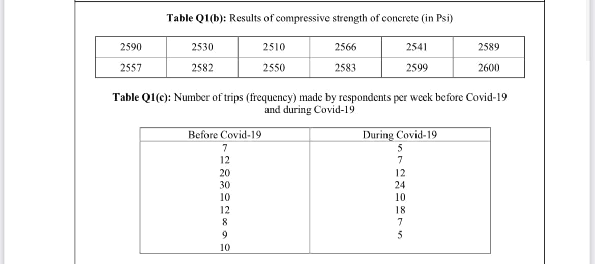 Table Q1(b): Results of compressive strength of concrete (in Psi)
2590
2530
2510
2566
2541
2589
2557
2582
2550
2583
2599
2600
Table Q1(c): Number of trips (frequency) made by respondents per week before Covid-19
and during Covid-19
Before Covid-19
During Covid-19
7
5
12
20
30
24
10
10
12
18
8
10
72과 75
