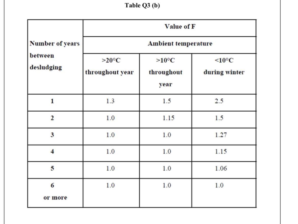 Table Q3 (b)
Value of F
Number of years
Ambient temperature
between
>20°C
>10°C
<10°C
desludging
throughout year
throughout
during winter
уear
1
1.3
1.5
2.5
1.0
1.15
1.5
1.0
1.0
1.27
4
1.0
1.0
1.15
1.0
1.0
1.06
6.
1.0
1.0
1.0
or more
