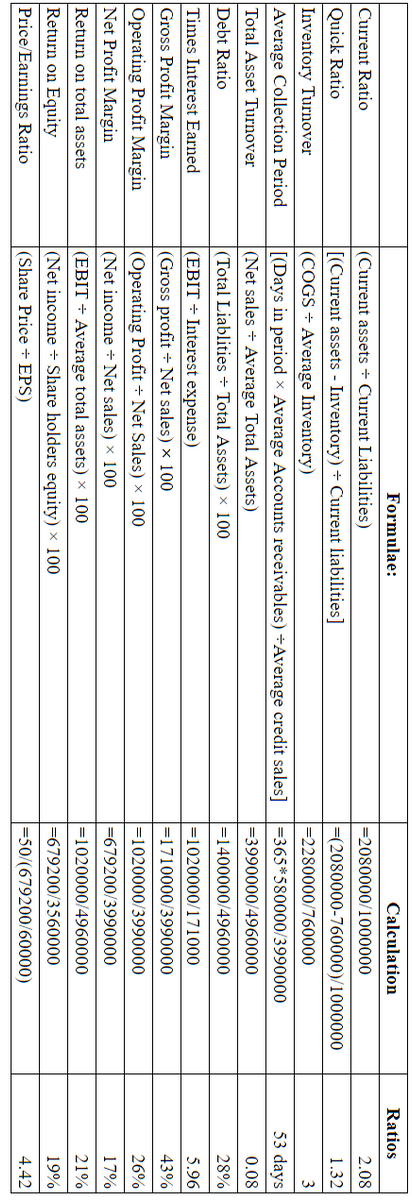 Formulae:
Calculation
Ratios
Current Ratio
(Current assets + Current Liabilities)
=2080000/1000000
2.08
Quick Ratio
=(2080000-760000)/1000000
[(Current assets - Inventory) + Current liabilities]
|(COGS + Average Inventory)
1.32
Inventory Turnover
=2280000/760000
3
Average Collection Period
[[Days in period x Average Accounts receivables) +Average credit sales]
=365*580000/3990000
53 days
Total Asset Turnover
(Net sales + Average Total Assets)
=3990000/4960000
0.08
Debt Ratio
|(Total Liablities + Total Assets) × 100
=1400000/4960000
28%
Times Interest Earned
(EBIT ÷ Interest expense)
=1020000/171000
5.96
Gross Profit Margin
(Gross profit + Net sales) x 100
=1710000/3990000
43%
Operating Profit Margin
Net Profit Margin
(Operating Profit ÷ Net Sales) × 100
=1020000/3990000
26%
(Net income Net sales) x 100
=679200/3990000
17%
Return on total assets
(EBIT ÷ Average total assets) × 100
=1020000/4960000
21%
Return on Equity
(Net income + Share holders equity) x 100
=679200/3560000
19%
Price/Earnings Ratio
(Share Price + EPS)
=50/(679200/60000)
4.42
