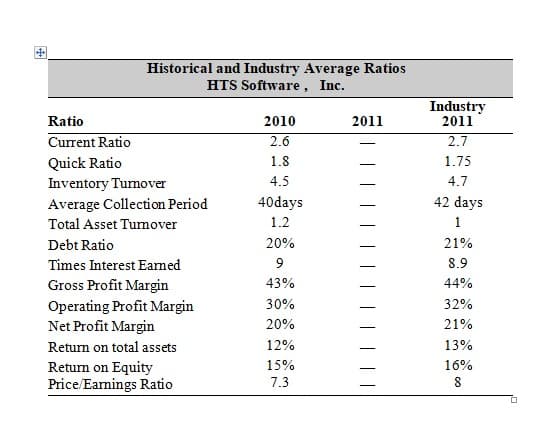 Historical and Industry Average Ratios
HTS Software , Inc.
Industry
2011
Ratio
2010
2011
Current Ratio
2.6
2.7
1.75
Quick Ratio
Inventory Turnover
1.8
4.5
4.7
Average Collection Period
40days
42 days
Total Asset Tumover
1.2
1
Debt Ratio
20%
21%
Times Interest Eamed
9
8.9
Gross Profit Margin
43%
44%
30%
32%
Operating Profit Margin
Net Profit Margin
20%
21%
Retum on total assets
12%
13%
Return on Equity
Price/Eamings Ratio
15%
16%
7.3
8
