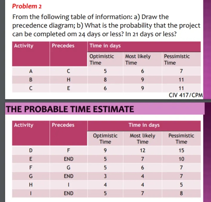 Problem 2
From the following table of information: a) Draw the
precedence diagram; b) What is the probability that the project
can be completed om 24 days or less? In 21 days or less?
Activity
Precedes
Time in days
Optimistic
Time
Most likely
Time
Pessimistic
Time
A
C
5
6
7
H.
8
11
E
6
11
CIV 417/CPM
THE PROBABLE TIME ESTIMATE
Activity
Precedes
Time in days
Optimistic
Time
Most likely
Time
Pessimistic
Time
D
F
12
15
E
END
5
7
10
F
G
5
7
G
END
3
4
7
H
4
4
END
7
8
