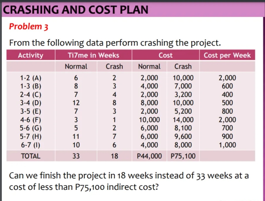 CRASHING AND COST PLAN
Problem 3
From the following data perform crashing the project.
Activity
Ti7me in Weeks
Cost
Cost per Week
Normal
Crash
Normal
Crash
1-2 (A)
1-3 (B)
2-4 (C)
3-4 (D)
3-5 (E)
4-6 (F)
5-6 (G)
5-7 (H)
6-7 (1)
10,000
7,000
3,200
10,000
5,200
14,000
8,100
9,600
8,000
2
3
2,000
4,000
2,000
8,000
2,000
10,000
6,000
6,000
4,000
2,000
600
400
500
800
4
12
8
3
2,000
700
1
11
7
900
10
1,000
ТОTAL
33
18
P44,000 P75,100
Can we finish the project in 18 weeks instead of 33 weeks at a
cost of less than P75,100 indirect cost?
87꼬735꺼e
