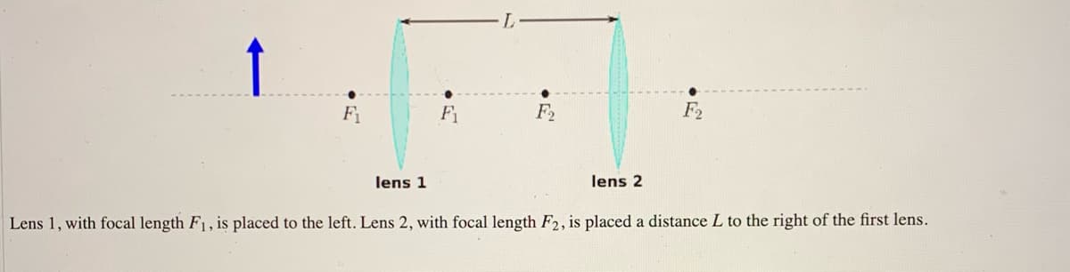 F1
F1
F2
F2
lens 1
lens 2
Lens 1, with focal length F1, is placed to the left. Lens 2, with focal length F2, is placed a distance L to the right of the first lens.
