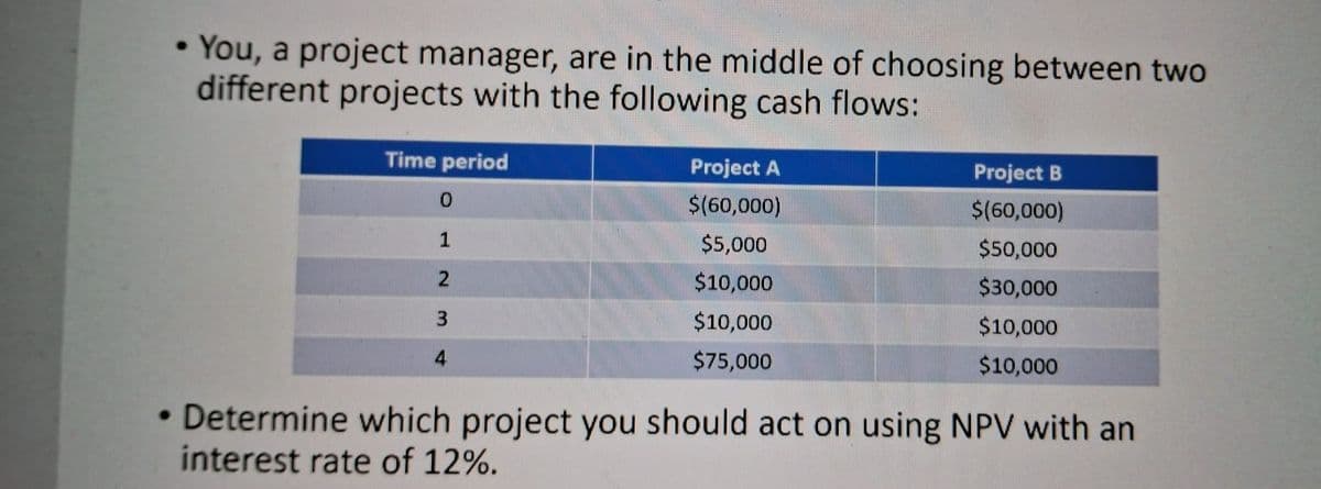 • You, a project manager, are in the middle of choosing between two
different projects with the following cash flows:
Time period
0
1
2
3
4
Project A
$(60,000)
$5,000
$10,000
$10,000
$75,000
Project B
$(60,000)
$50,000
$30,000
$10,000
$10,000
• Determine which project you should act on using NPV with an
interest rate of 12%.