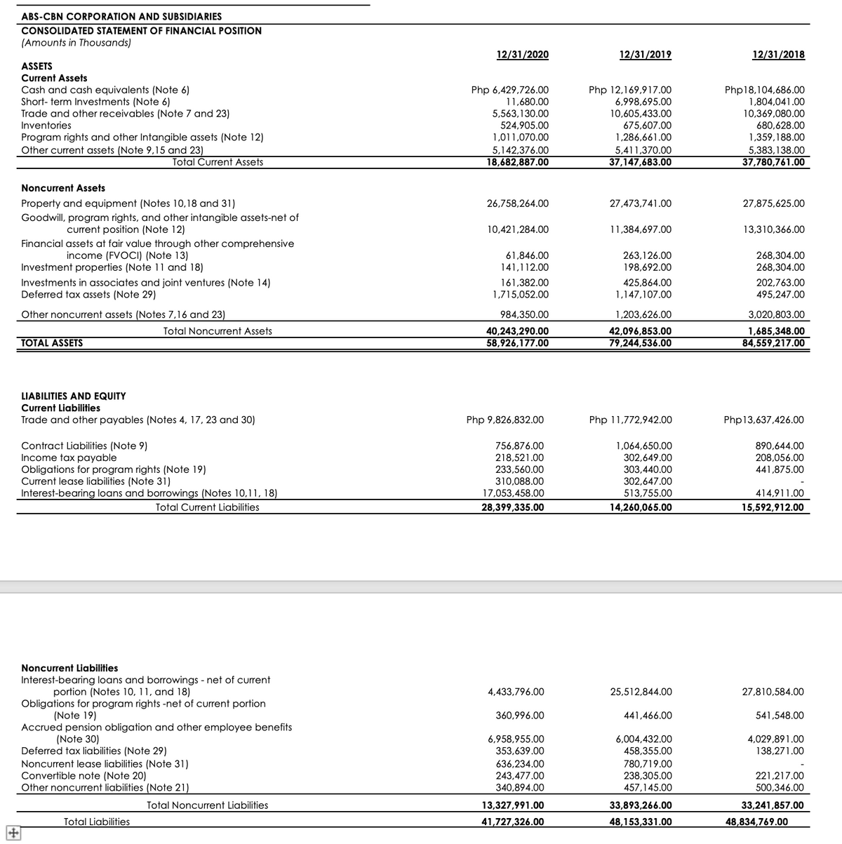 ABS-CBN CORPORATION AND SUBSIDIARIES
CONSOLIDATED STATEMENT OF FINANCIAL POSITION
(Amounts in Thousands)
12/31/2020
12/31/2019
12/31/2018
ASSETS
Current Assets
Cash and cash equivalents (Note 6)
Short- term Investments (Note 6)
Trade and other receivables (Note 7 and 23)
Php 6,429,726.00
11,680.00
Php 12,169,917.00
6,998,695.00
Php18,104,686.00
1,804,041.00
5,563,130.00
10,605,433.00
10,369,080.00
524,905.00
675,607.00
1,286,661.00
Inventories
680,628.00
Program rights and other Intangible assets (Note 12)
Other current assets (Note 9,15 and 23)
1,011,070.00
1,359,188.00
5,142,376.00
18,682,887.00
5,383,138.00
37,780,761.00
5,411,370.00
Total Current Assets
37,147,683.00
Noncurrent Assets
Property and equipment (Notes 10,18 and 31)
26,758,264.00
27,473,741.00
27,875,625.00
Goodwill, program rights, and other intangible assets-net of
current position (Note 12)
10,421,284.00
11,384,697.00
13,310,366.00
Financial assets at fair value through other comprehensive
income (FVOCI) (Note 13)
61,846.00
263,126.00
268,304.00
Investment properties (Note 11 and 18)
Investments in associates and joint ventures (Note 14)
Deferred tax assets (Note 29)
141,112.00
198,692.00
268,304.00
161,382.00
425,864.00
202,763.00
1,715,052.00
1,147,107.00
495,247.00
Other noncurrent assets (Notes 7,16 and 23)
984,350.00
1,203,626.00
3,020,803.00
40,243,290.00
58,926,177.00
Total Noncurrent Assets
42,096,853.00
79,244,536.00
1,685,348.00
84,559,217.00
TOTAL ASSETS
LIABILITIES AND EQUITY
Current Liabilities
Trade and other payables (Notes 4, 17, 23 and 30)
Php 9,826,832.00
Php 11,772,942.00
Php13,637,426.00
756,876.00
Contract Liabilities (Note 9)
Income tax payable
Obligations for program rights (Note 19)
Current lease liabilities (Note 31)
Interest-bearing loans and borrowings (Notes 10,11, 18)
1,064,650.00
890,644.00
218,521.00
302,649.00
208,056.00
303,440.00
302,647.00
513,755.00
233,560.00
441,875.00
310,088.00
17,053,458.00
414,911.00
Total Current Liabilities
28,399,335.00
14,260,065.00
15,592,912.00
Noncurrent Liabilities
Interest-bearing loans and borrowings - net of current
portion (Notes 10, 11, and 18)
4,433,796.00
25,512,844.00
27,810,584.00
Obligations for program rights -net of current portion
(Note 19)
360,996.00
441,466.00
541,548.00
Accrued pension obligation and other employee benefits
(Note 30)
Deferred tax liabilities (Note 29)
Noncurrent lease liabilities (Note 31)
Convertible note (Note 20)
Other noncurrent liabilities (Note 21)
6,958,955.00
4,029,891.00
138,271.00
6,004,432.00
353,639.00
458,355.00
636,234.00
780,719.00
221,217.00
500,346.00
243,477.00
238,305.00
340,894.00
457,145.00
Total Noncurrent Liabilities
13,327,991.00
33,893,266.00
33,241,857.00
Total Liabilities
41,727,326.00
48,153,331.00
48,834,769.00
