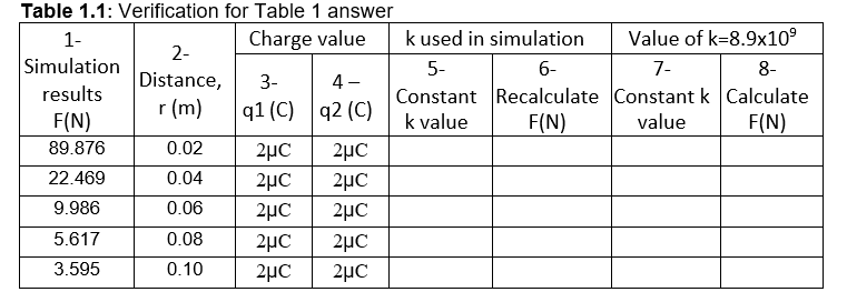 Table 1.1: Verification for Table 1 answer
1-
Charge value
k used in simulation
Value of k=8.9x10°
2-
Simulation
5-
6-
7-
8-
Distance,
3-
4-
Constant Recalculate Constant k Calculate
F(N)
results
r (m)
q1 (C) q2 (C)
F(N)
k value
value
F(N)
89.876
0.02
2µC
2µC
22.469
0.04
2µC
2µC
9.986
0.06
2µC
2µC
5.617
0.08
2µC
2µC
3.595
0.10
2µC
2µC
