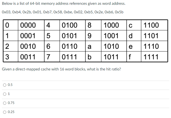 Below is a list of 64-bit memory address references given as word address.
Ox03, Oxb4, Ox2b, Ox01, Oxb7, Ox58, Oxbe, Ox02, Oxb5, Ox2e, Oxb6, Ox5b
0000
4
0100 8
1000
1100
1
0001
5
0101
9
1001
d
1101
2
0010
6
0110
a
1010
e
1110
3
0011
7
0111
b
1011
f
1111
Given a direct-mapped cache with 16 word blocks, what is the hit ratio?
O 0.5
O 1
O 0.75
O 0.25
