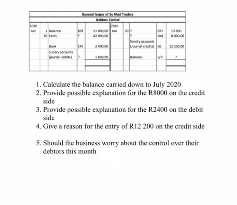 General ledger of Su Mari Traders
Debtors Control
2020
30?
2020
CRJ
DAJ
Sundry accounts
(Journal credits) GJ
1Balance
b/d
51 000,00 Jun
42 000,00
Jun
13 800
30 Sales
8 000,00
Bank
CPJ
2 400,00
12 200,00
Sundry accounts
Ljournal debits) ?
1 600,00
Balance
1. Calculate the balance carried down to July 2020
2. Provide possible explanation for the R8000 on the credit
side
3. Provide possible explanation for the R2400 on the debit
side
4. Give a reason for the entry of R12 200 on the credit side
5. Should the business worry about the control over their
debtors this month
